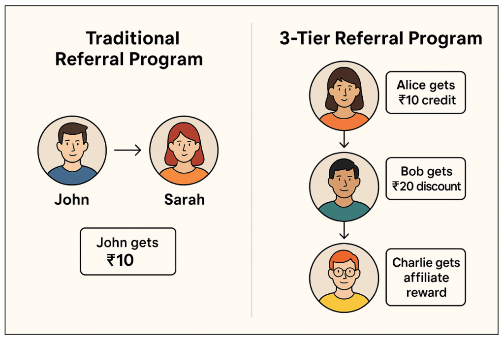 Strategy for best referral programs